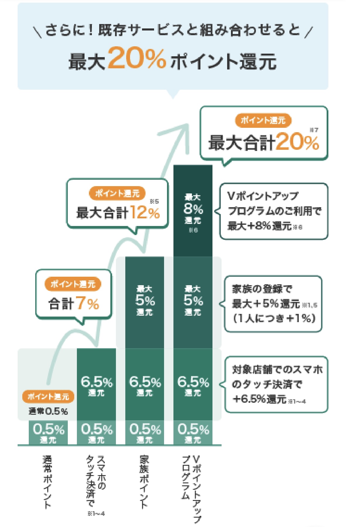 Vポイントアッププログラム