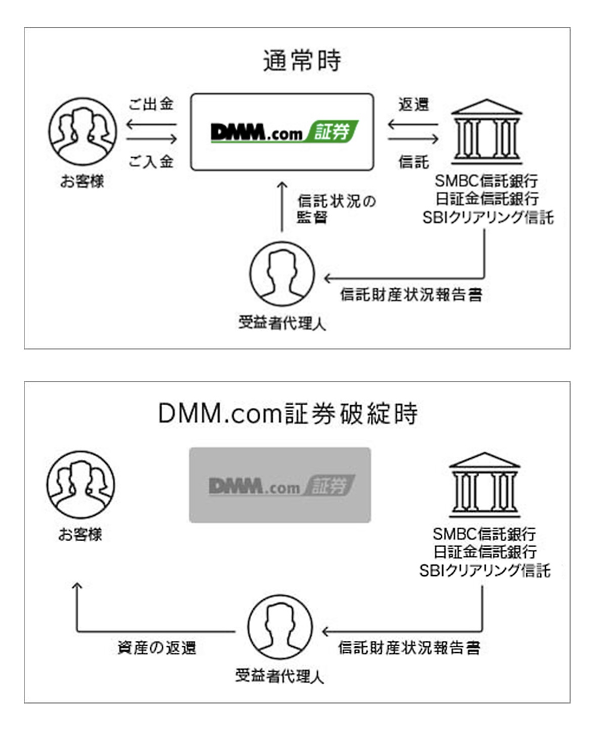 信託保全の仕組み